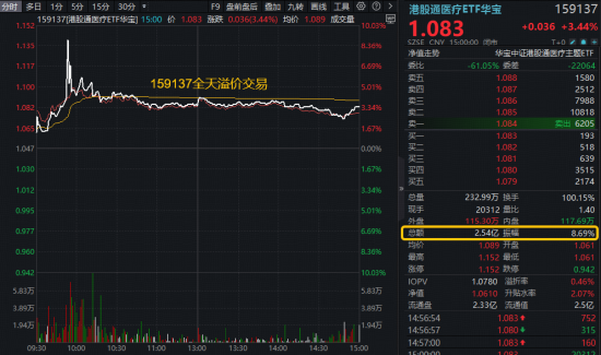 AI医疗持续火爆，概念股狂飙76%，港股通医疗ETF华宝（159137）一度涨停！规模最大医疗ETF量价阶段新高图2