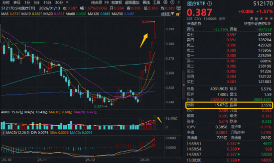 AI医疗持续火爆，概念股狂飙76%，港股通医疗ETF华宝（159137）一度涨停！规模最大医疗ETF量价阶段新高图3