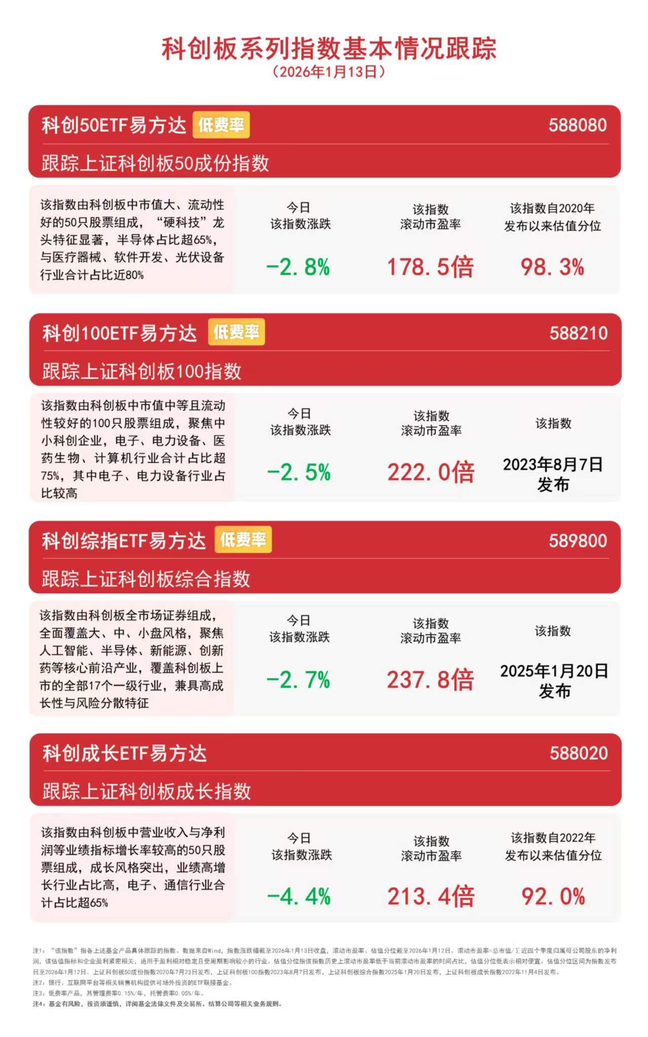 2025年全球半导体收入同比增超20%，科创50ETF易方达（588080）聚焦硬科技龙头企业