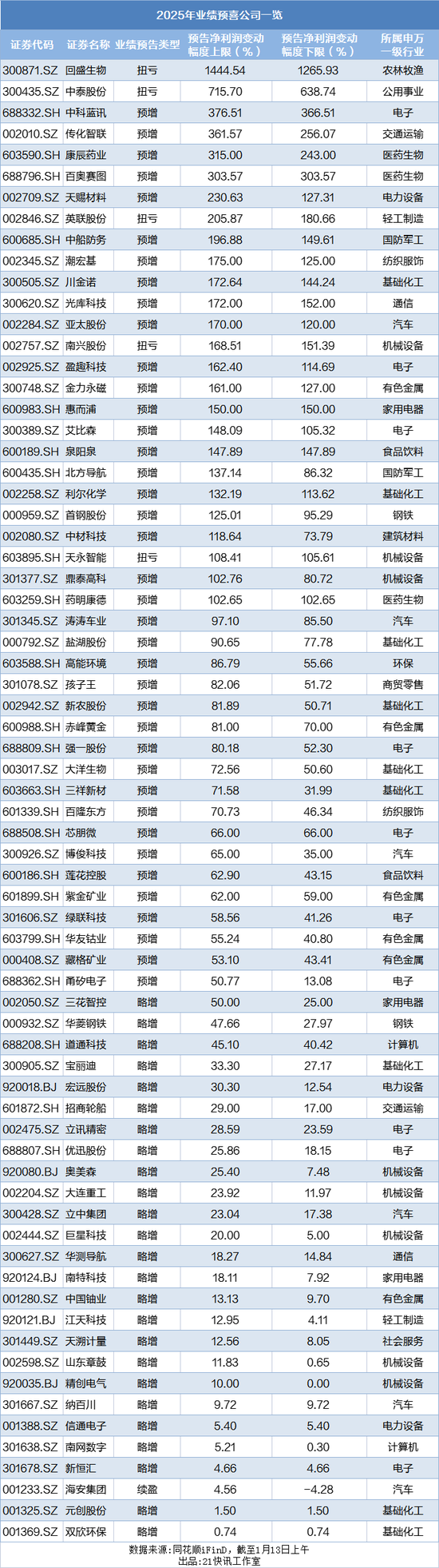 57家上市公司预亏，疫苗龙头首亏超百亿，有公司净利大增14倍