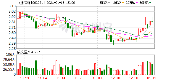 中捷资源二股东易主 受让方暂无继续增持计划