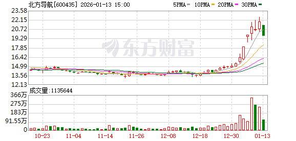 北方导航：公司在商业航天领域无相关业务