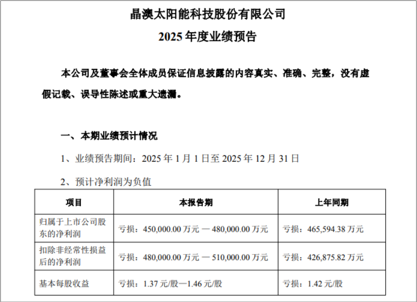 光伏组件龙头发出首份预亏公告，两大因素拖了业绩后腿图2