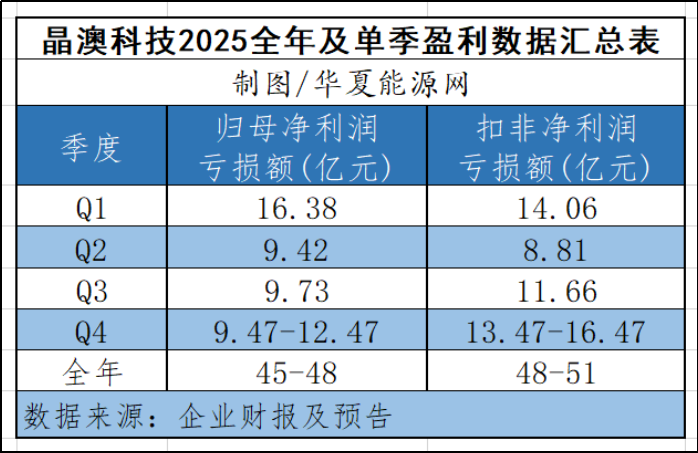 光伏组件龙头发出首份预亏公告，两大因素拖了业绩后腿