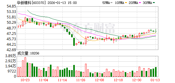 华新精科：公司自上市以来一直高度重视市值管理工作