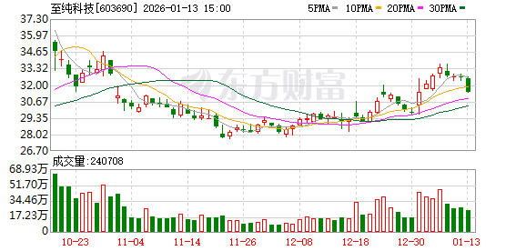 至纯科技：公司第二个气站的客户目前还在爬坡阶段