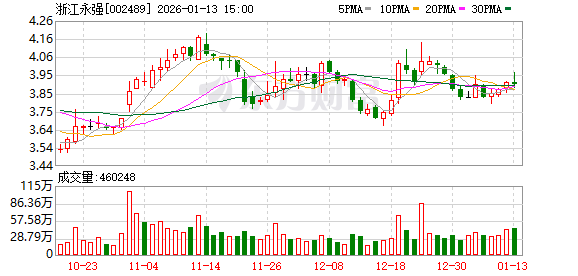 浙江永强：公司仅持有上海昶氪10%股权，并未参与其日常经营