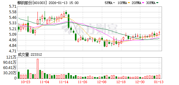 柳钢股份：公司有产品出口到意大利、希腊等欧盟国家