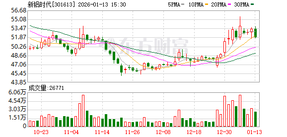 新铝时代：截至2026年1月9日公司股东数量为12282户