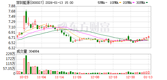 深圳能源：燃料成本是火电厂的主要成本项