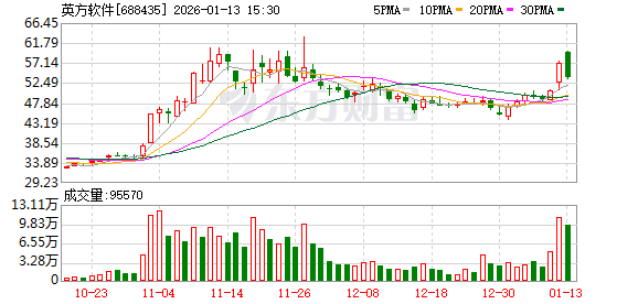 英方软件：公司与火山引擎双方目前为战略合作关系