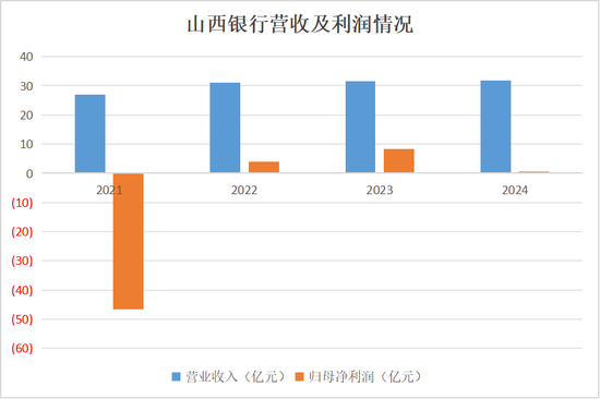 “清不动的”老股东？山西银行4.16亿股“流拍”！