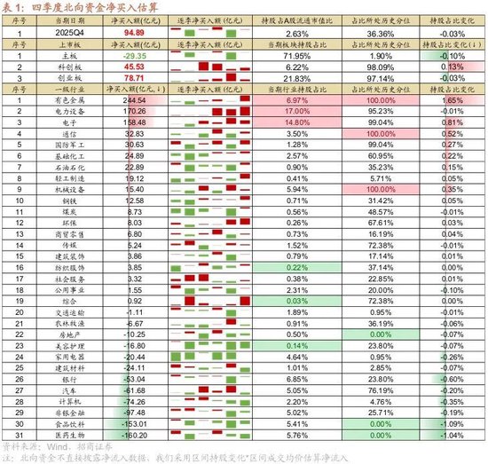 招商策略：北向资金四季度回流，增量资金加速净流入图3