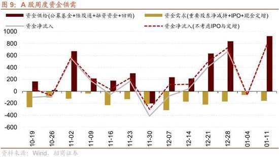 招商策略：北向资金四季度回流，增量资金加速净流入