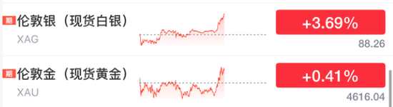 直线拉升！刚刚，美联储，降息大消息图2
