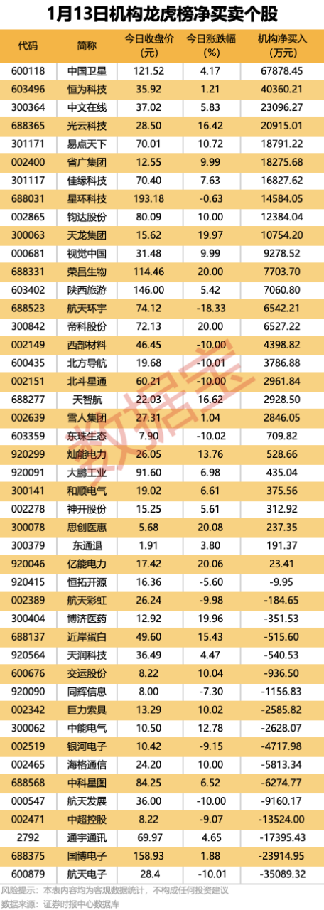 机构、北向资金大幅加仓股来了！图2