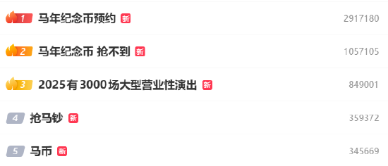 #马年纪念币预约#登上微博热搜第一！实测：多家银行纪念币、纪念钞预约均“秒没”图1