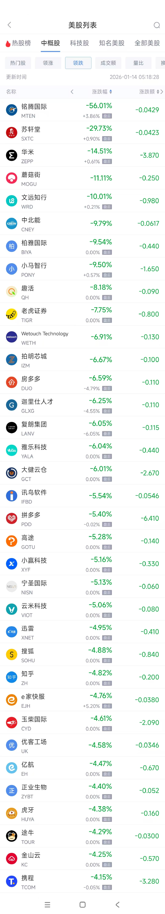 1月14日热门中概股多数下跌 阿里巴巴涨0.40%，拼多多跌5.40%