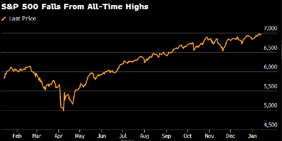 美股：标普500指数回吐CPI推升的涨幅 摩根大通股价重挫