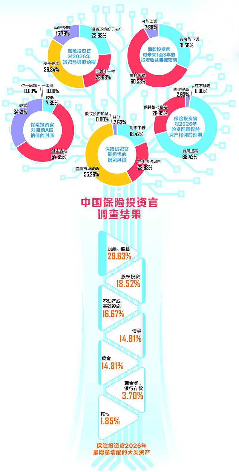 2026年中国保险投资官调查显示：投资前景预期偏乐观 权益资产继续受青睐