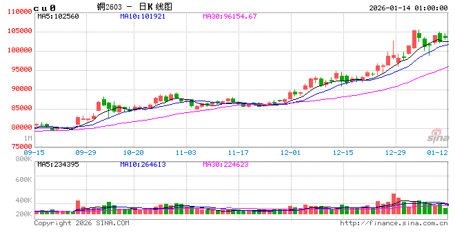 风险偏好回升叠加需求增长 有色金属价格上涨有望延续