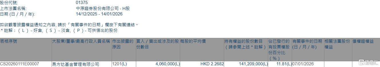 中州证券(01375.HK)遭易方达基金减持406万股