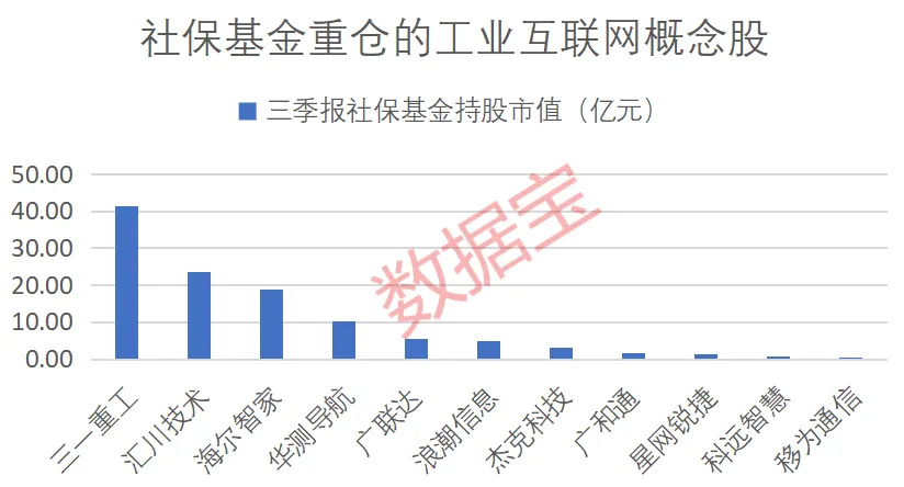 工业互联网产业迎政策利好 11股获社保基金重仓（附名单）