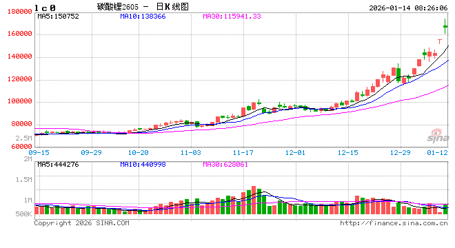 出口退税“退坡”激发碳酸锂需求释放