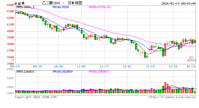 正信期货:弱预期压制,乙二醇难离低位震荡