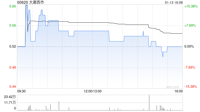 大唐西市附属与拓扑数字科技订立谅解备忘录