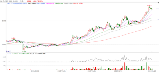 注意，化工板块新年强势崛起！有哪些投资机会？