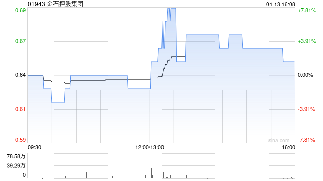 金石控股集团遭Huayu Holdings Limited减持800万股 每股作价0.495港元