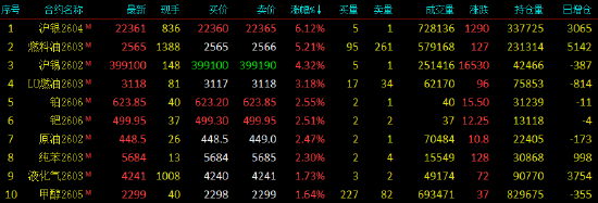 开盘|国内期货主力合约多数上涨 沪银涨超6%