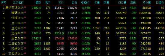 开盘|国内期货主力合约多数上涨 沪银涨超6%