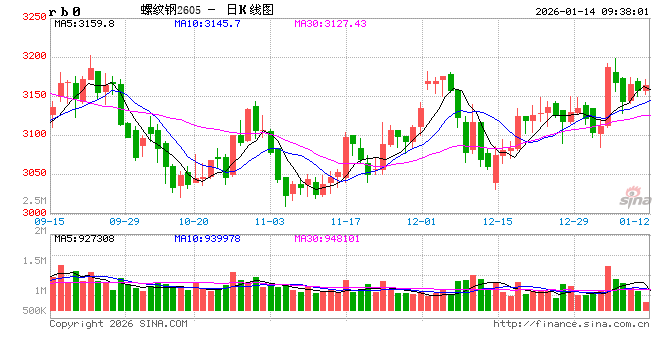 中信建投期货：1月14日黑色系早报