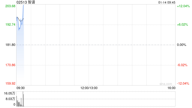 港股AI应用板块回暖 智谱高开逾7% 联合华为开源首个国产芯片训练的多模态SOTA模型
