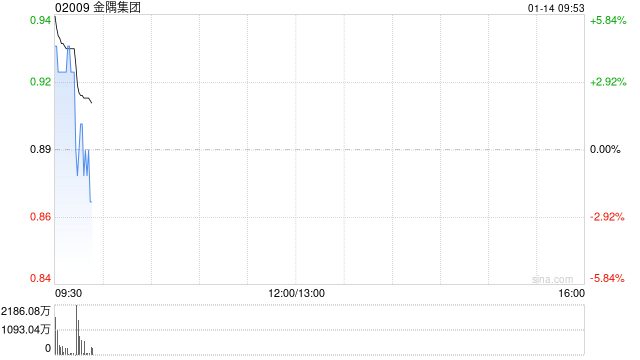 金隅集团早盘高开逾5% 通达耐火为四大发射基地供应耐火材料