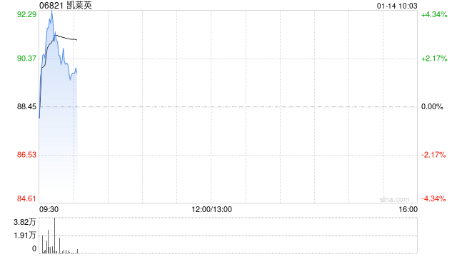 凯莱英遭Schroders PLC减持16.77万股 每股作价约83.63港元