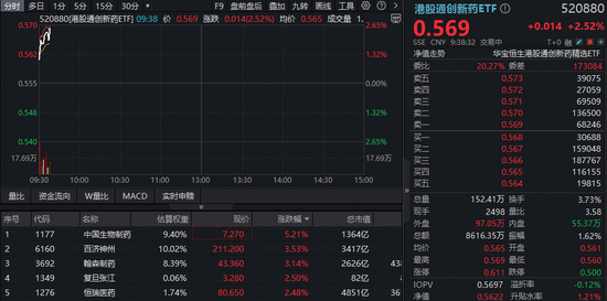 JPM大会进行时，港股通创新药ETF（520880）快速冲高2.88%！机构：创新或为2026年明确主线