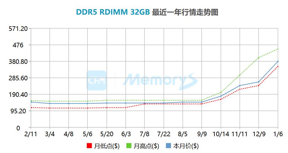 巨亏370亿到盈利逆转：长鑫科技IPO透出的那些事