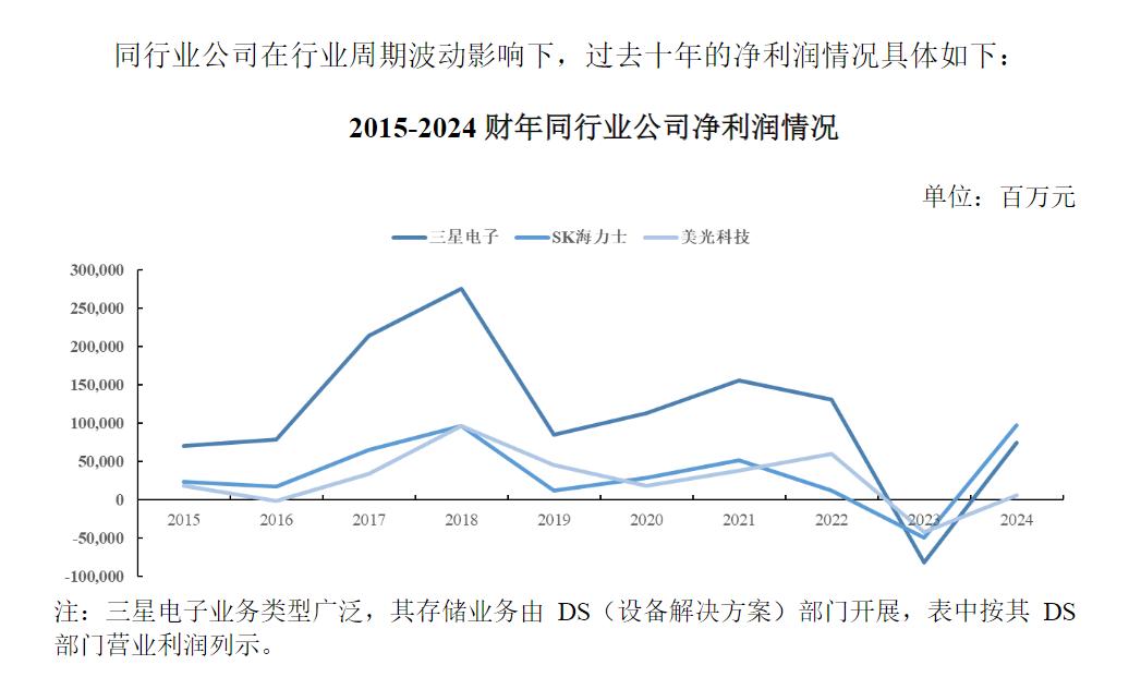 巨亏370亿到盈利逆转：长鑫科技IPO透出的那些事