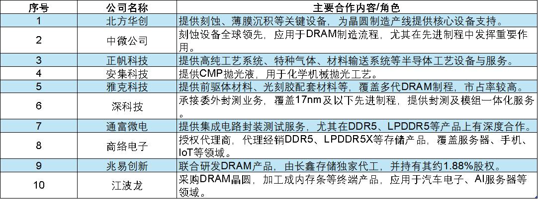 巨亏370亿到盈利逆转：长鑫科技IPO透出的那些事