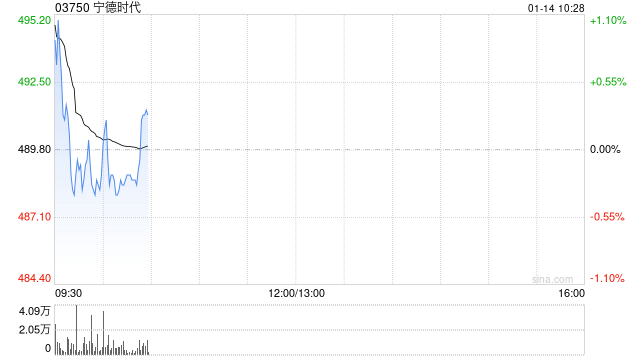 东北证券：首予宁德时代“增持”评级 电池龙头地位稳固