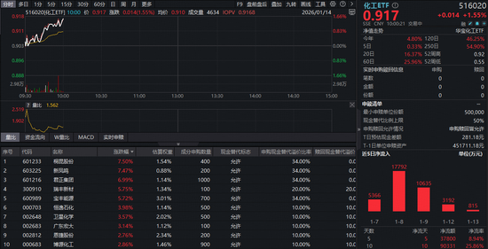 化工板块全线猛攻！龙头股飙涨超7%，化工ETF（516020）直线拉升，近10日吸金超9亿元！