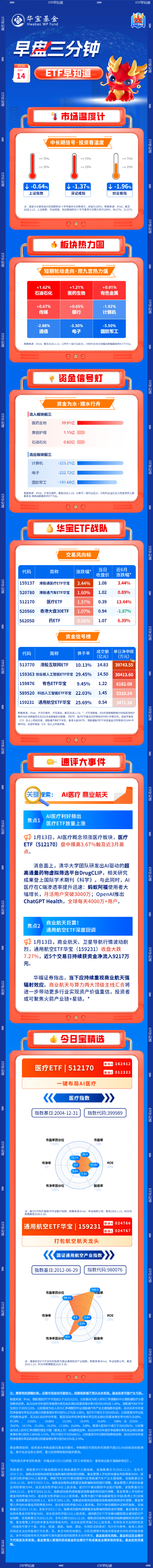 【早盘三分钟】1月14日ETF早知道