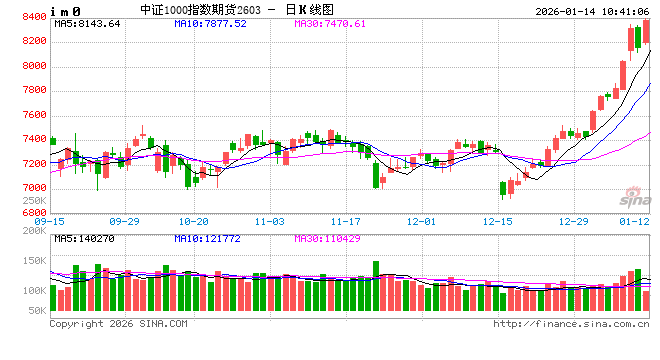 股指：春躁抢跑