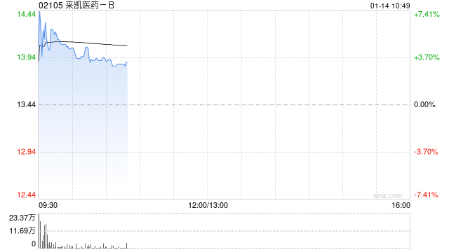 来凯医药-B早盘涨近6% LAE118新药临床试验申请获FDA受理