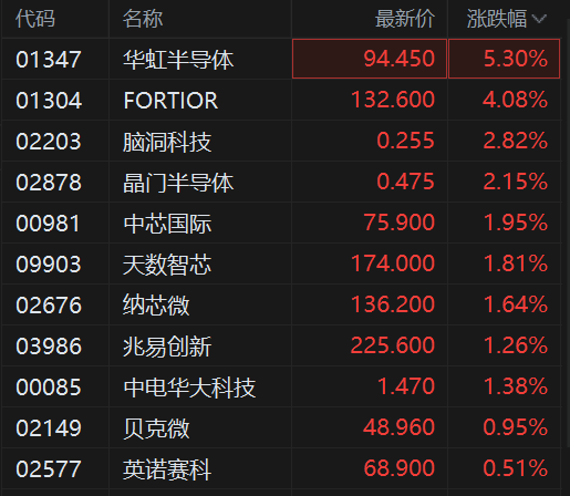 港股异动丨半导体股拉升 华虹半导体涨超5% 半导体景气超预期