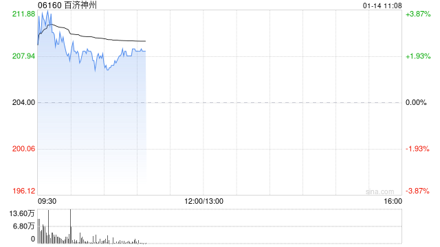 百济神州早盘涨逾3% 宣布百悦达®在中国商业化上市