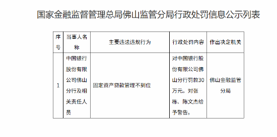 中国银行佛山分行被30万元：固定资产贷款管理不到位